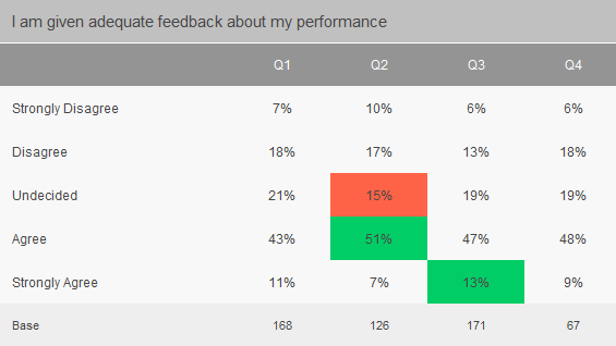 Crosstab with significant difference